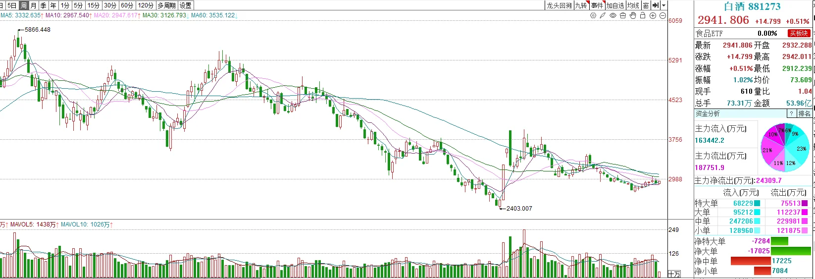 在白酒里躲牛市？现在年轻人都不爱喝白酒了