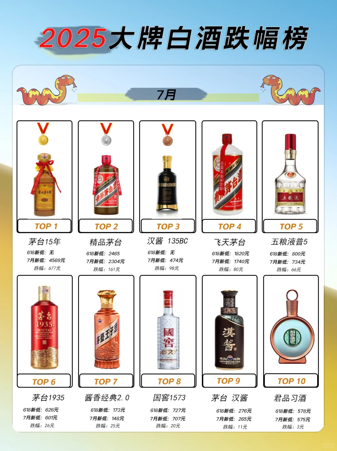 7月跌幅最大的10款白酒