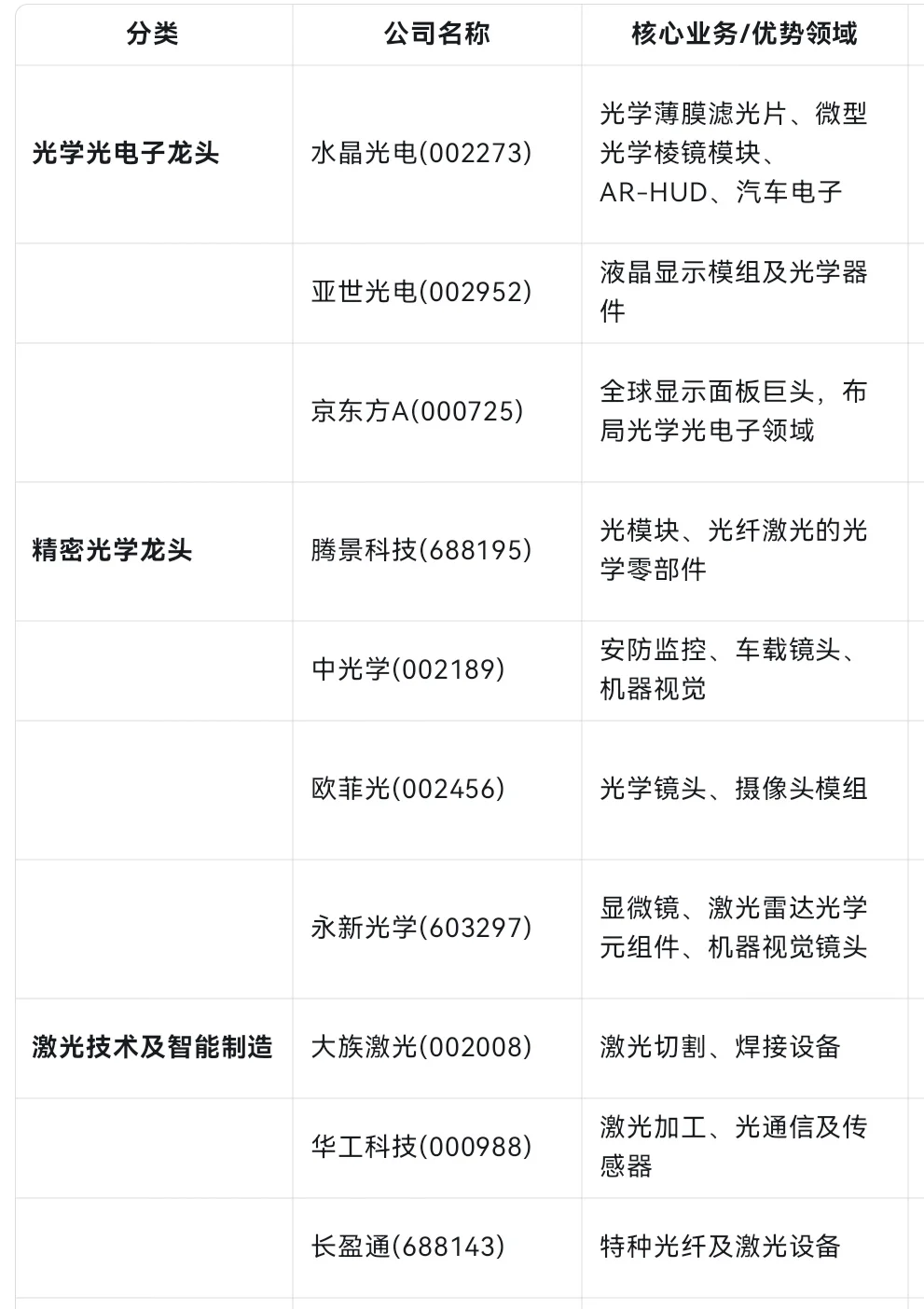 掌握核心科技的光学光电子赛道?