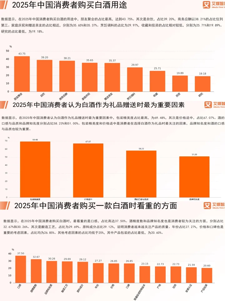 2025中国白酒行业发展状况与消费行为