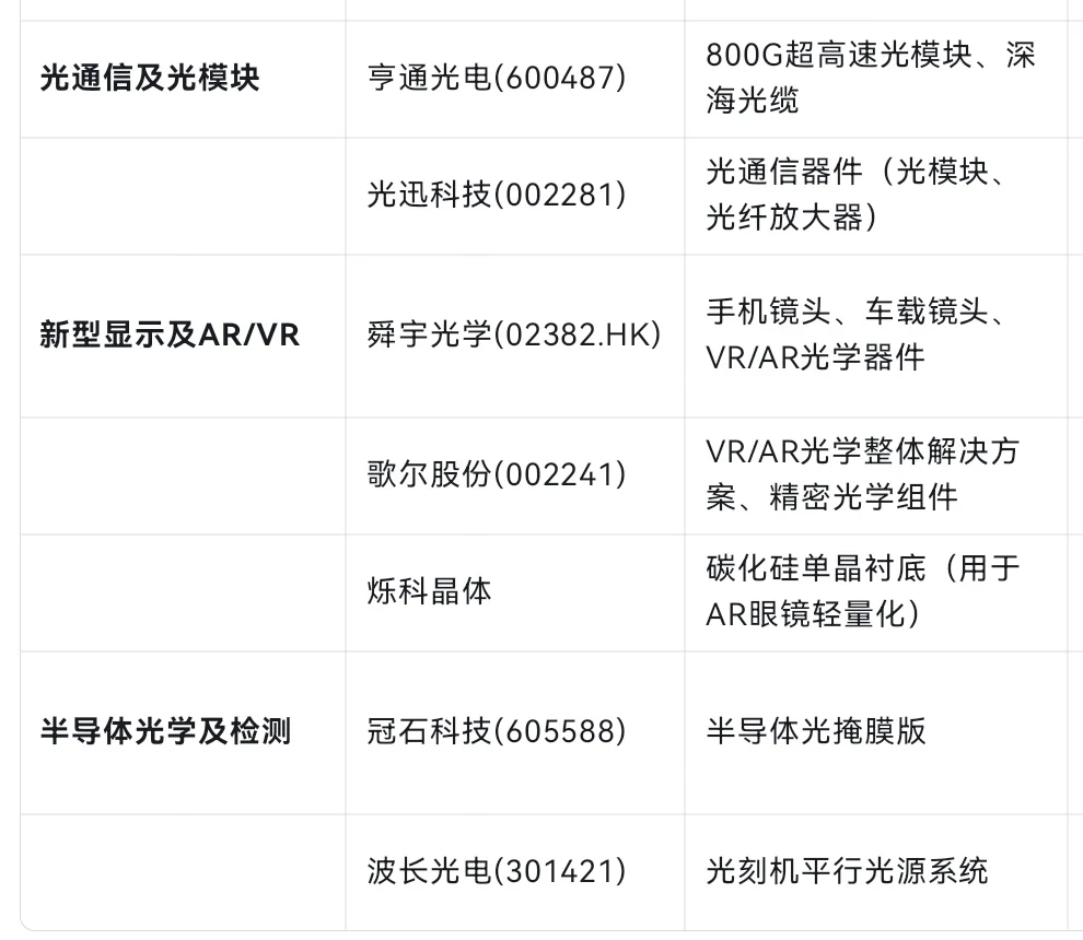掌握核心科技的光学光电子赛道?