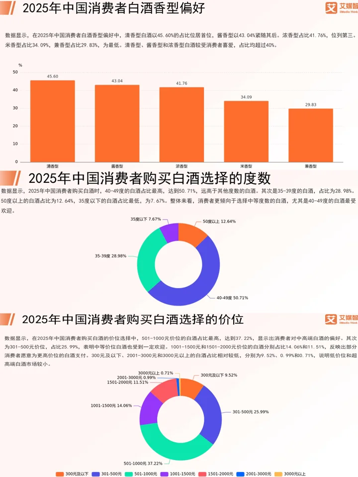 2025中国白酒行业发展状况与消费行为