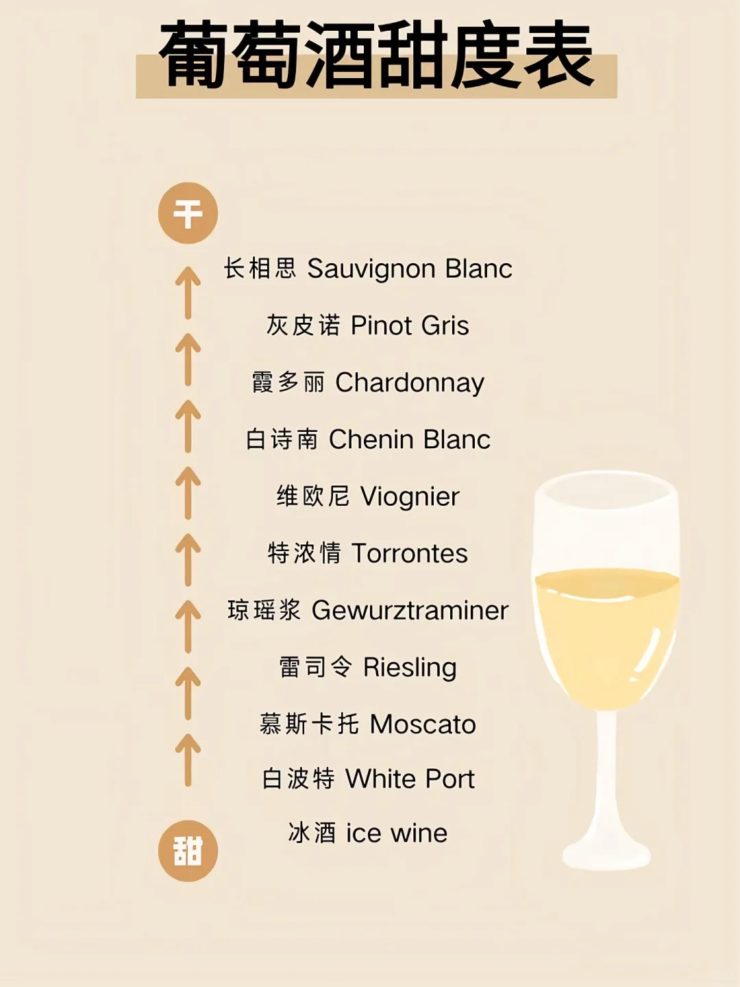 一秒读懂葡萄酒?甜度！选哪款红酒更轻松