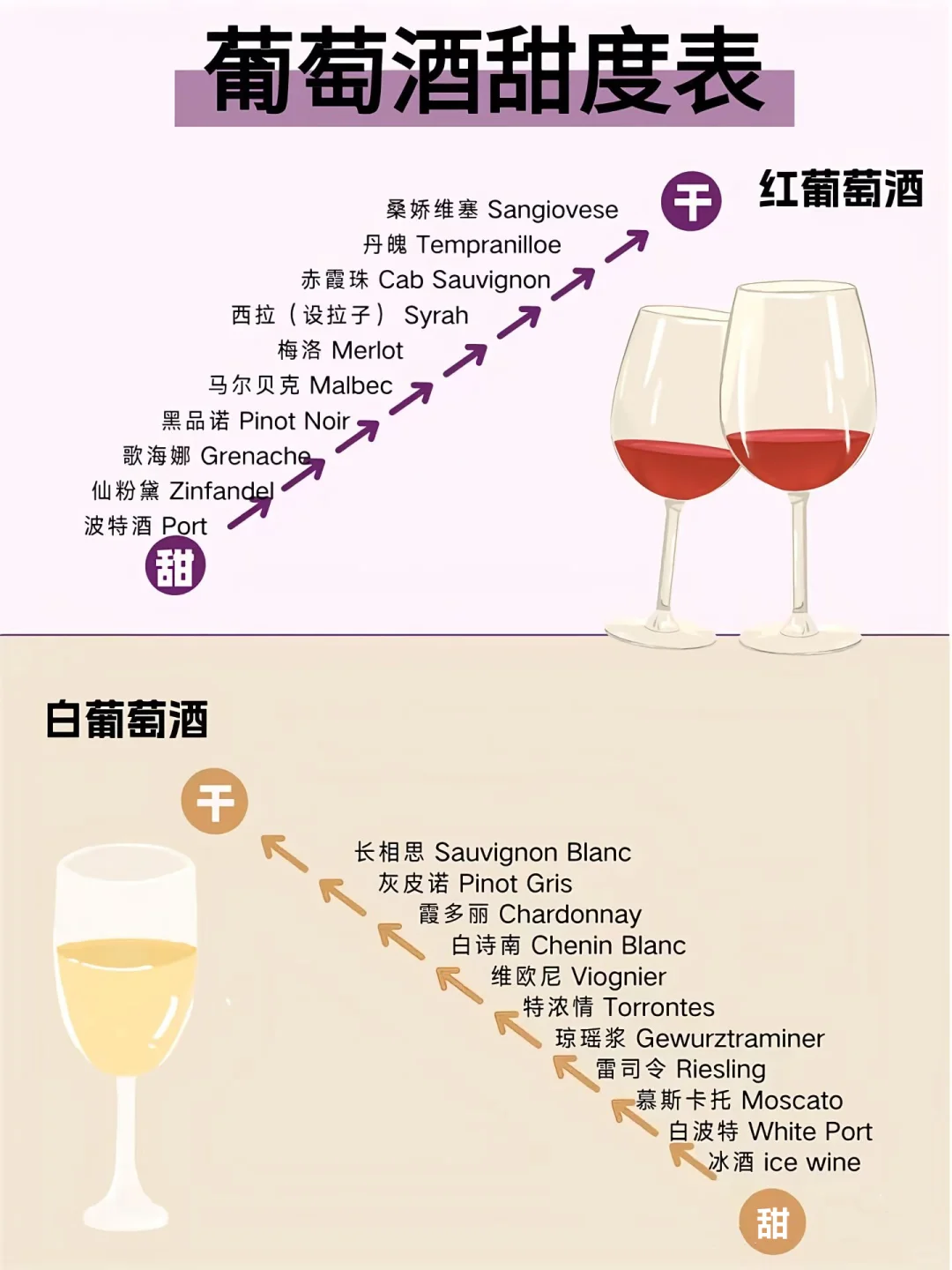 一秒读懂葡萄酒?甜度！选哪款红酒更轻松