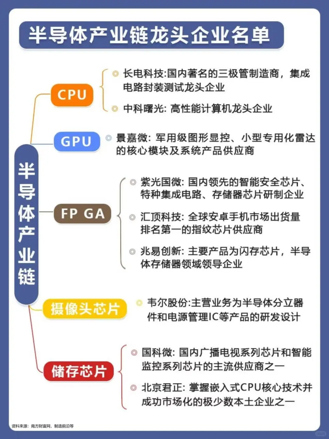 一张图梳理半导体产业链龙头公司！