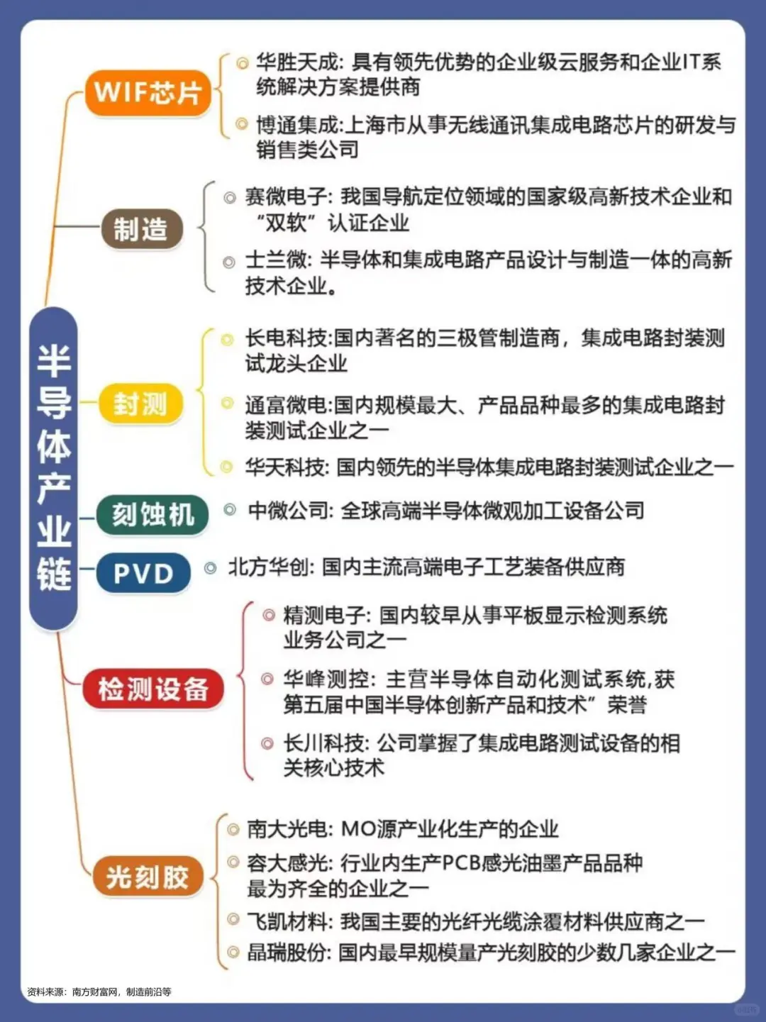 一张图梳理半导体产业链龙头公司！