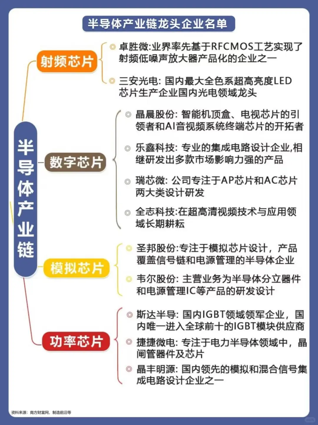 一张图梳理半导体产业链龙头公司！