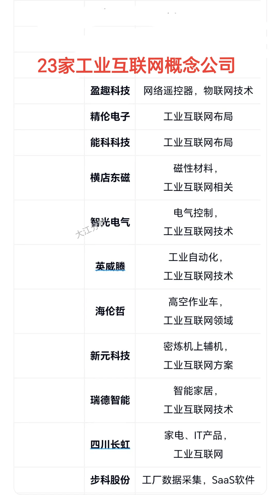 23家工业互联网概念公司