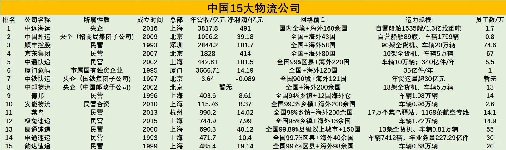 中国15大物流公司