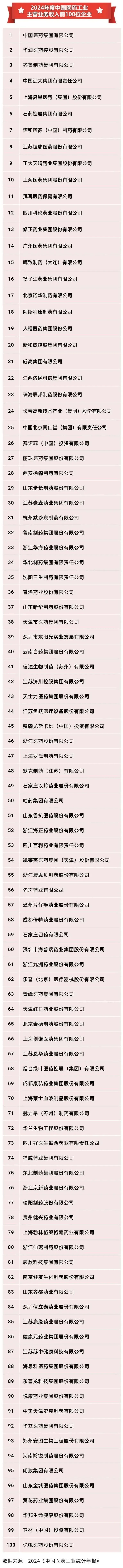 中国医药工业主营收Top100企业