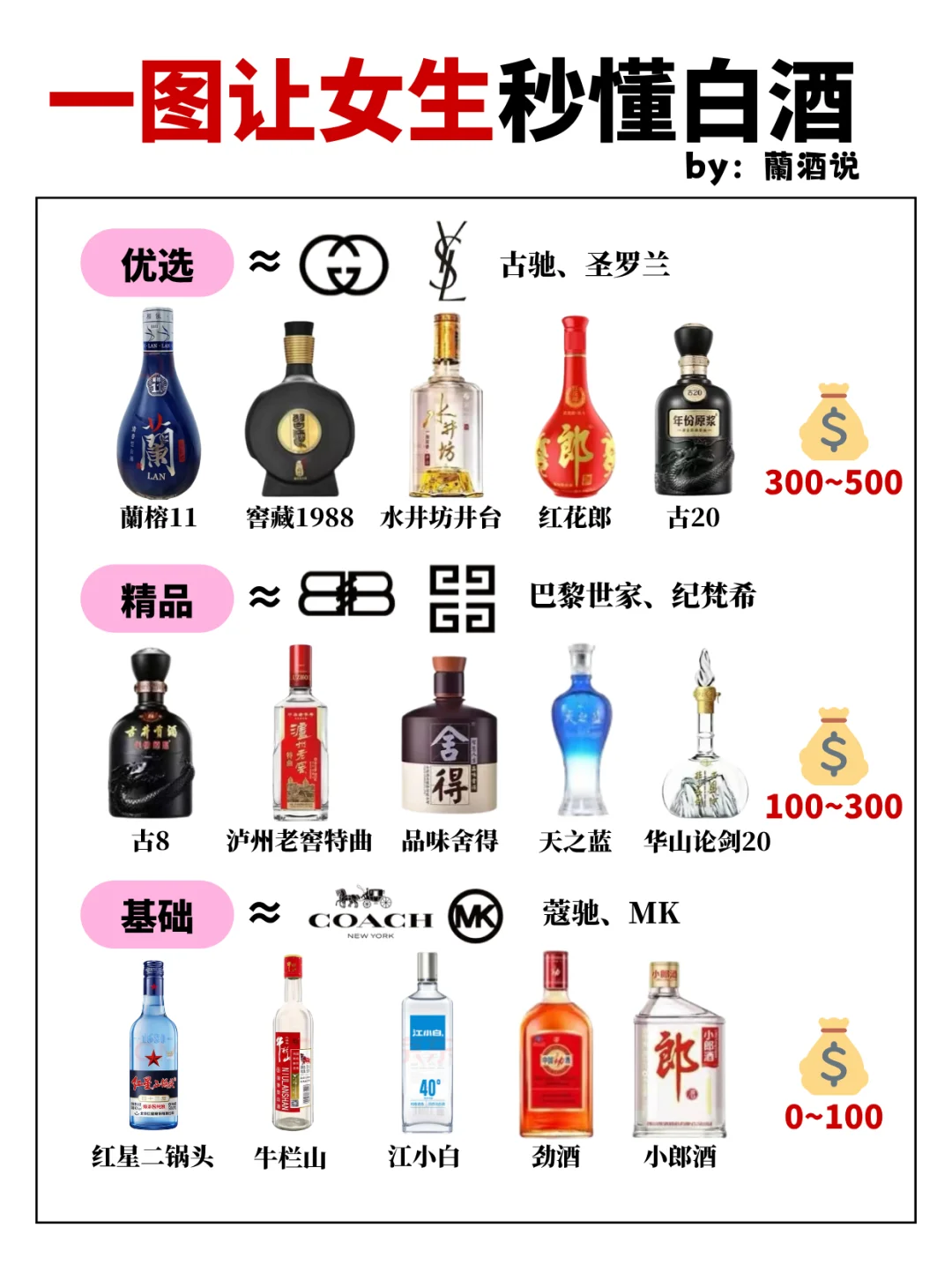 一图秒懂❗️❗️6种白酒段位?