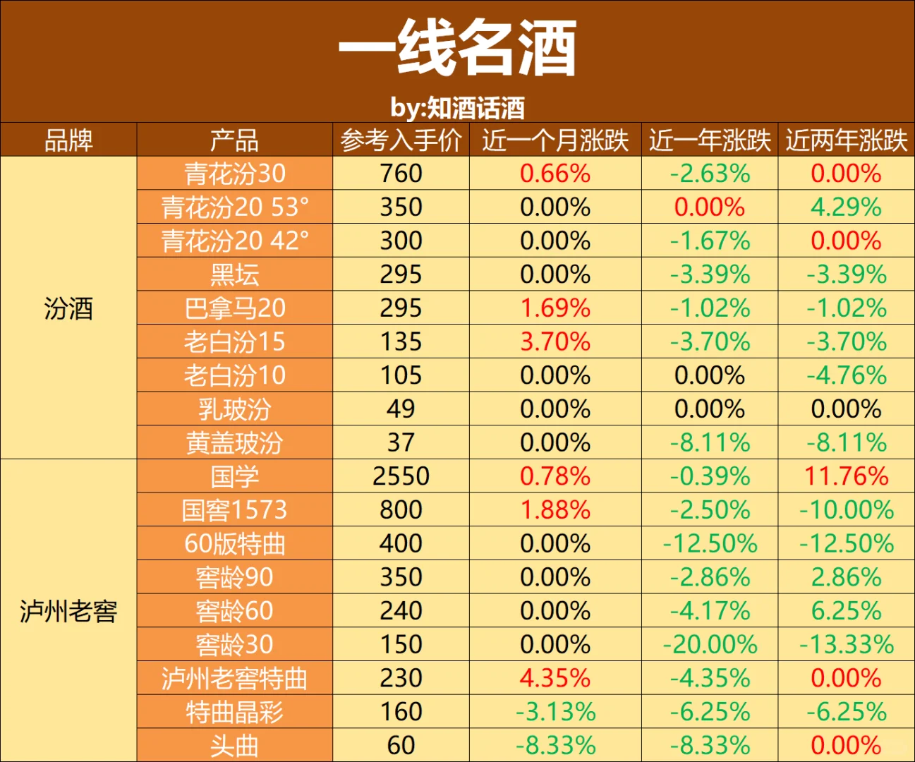 2025年降价潮下1234线白酒品牌，谁先掉队？