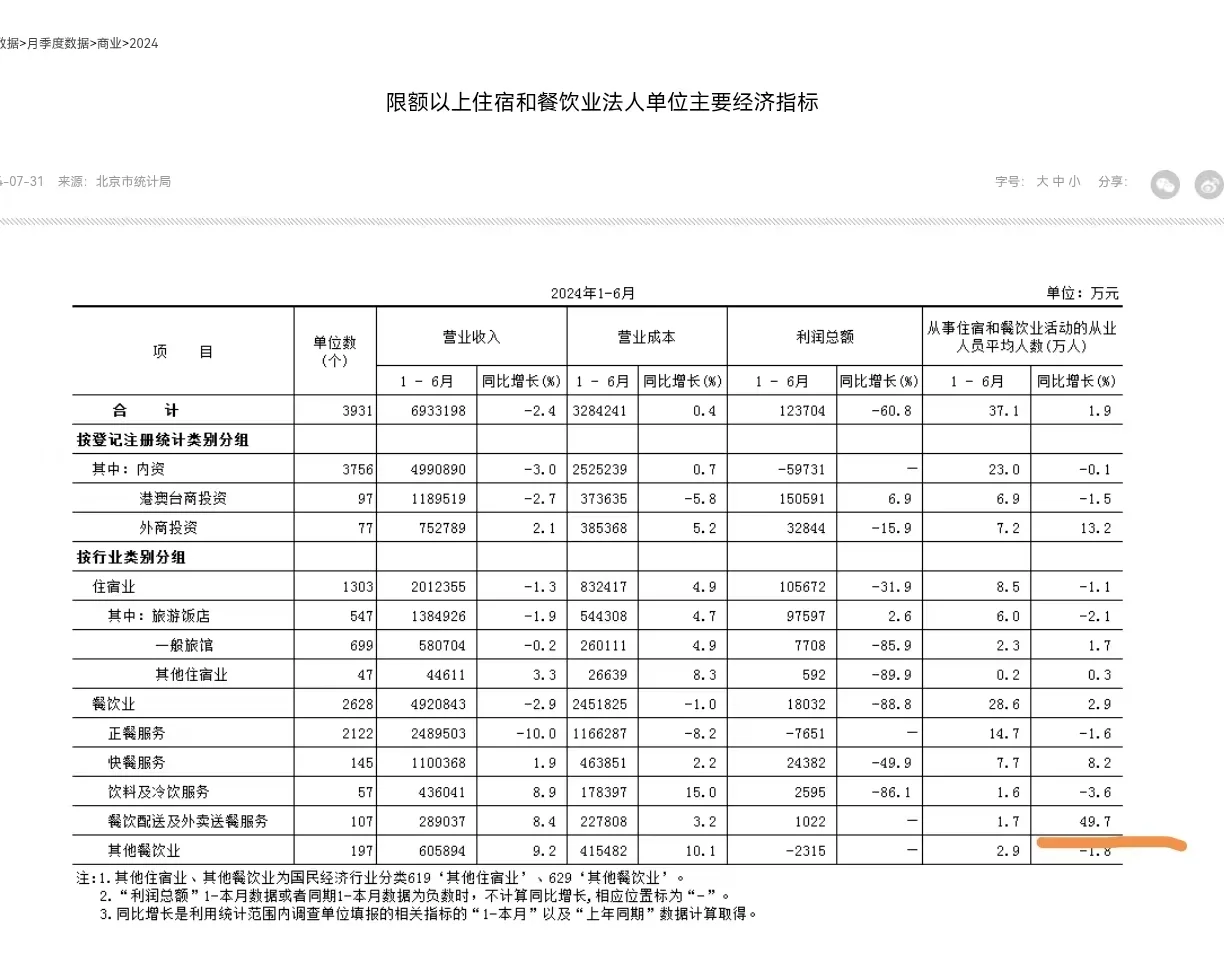 2025年上半年北京住宿和餐饮业利润下滑67%