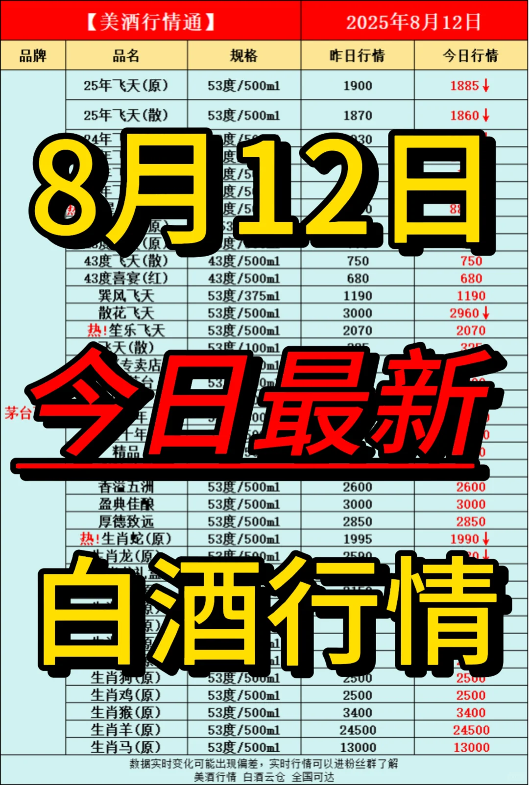 8月12日今日最新白酒行情速递✅