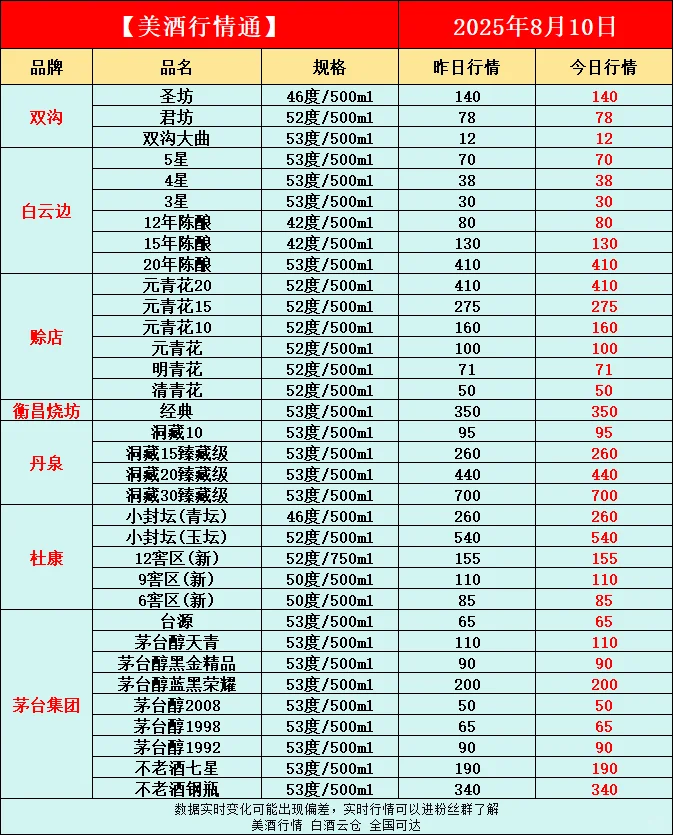 8月10日今日最新白酒行情速递✅