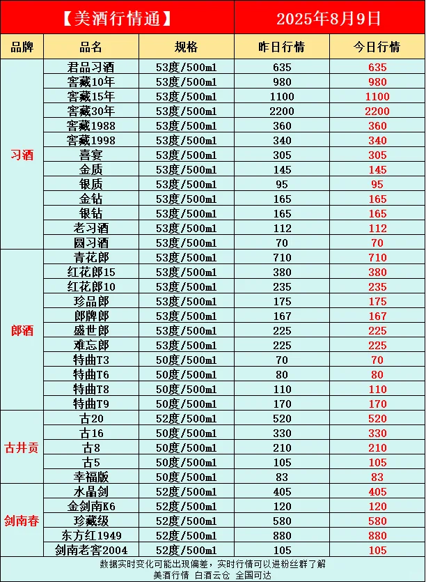 8月9日今日最新白酒行情速递✅