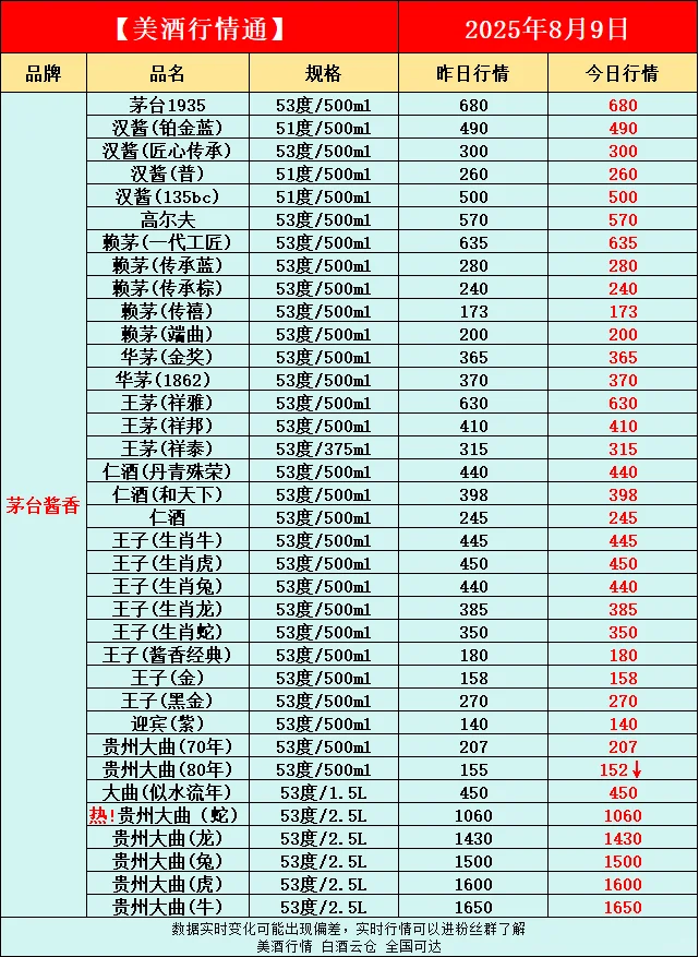 8月9日今日最新白酒行情速递✅