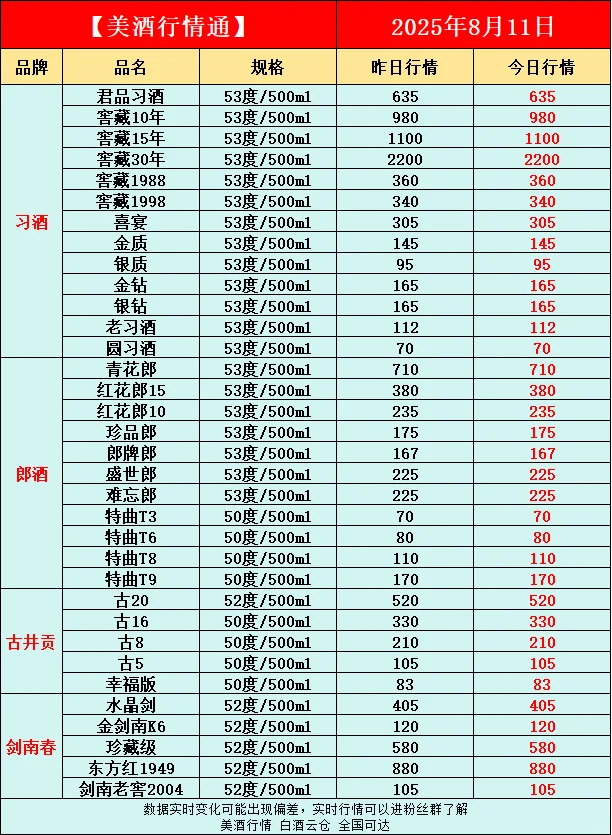 8月11日今日最新白酒行情速递✅