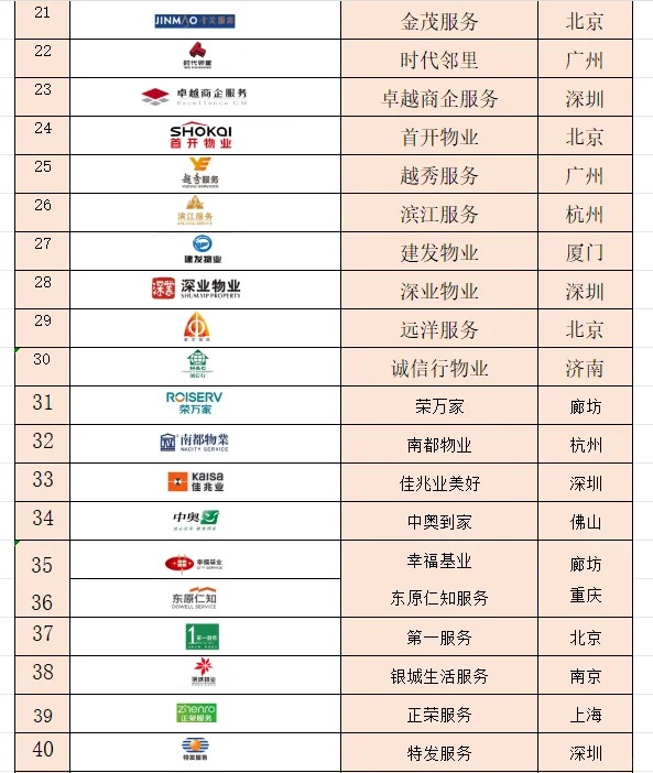 2025中国物业管理行业百强品牌