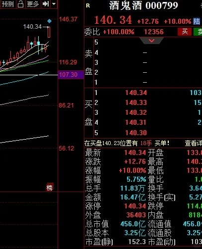 白酒板块是打不死的小强?酒鬼酒利好该追吗