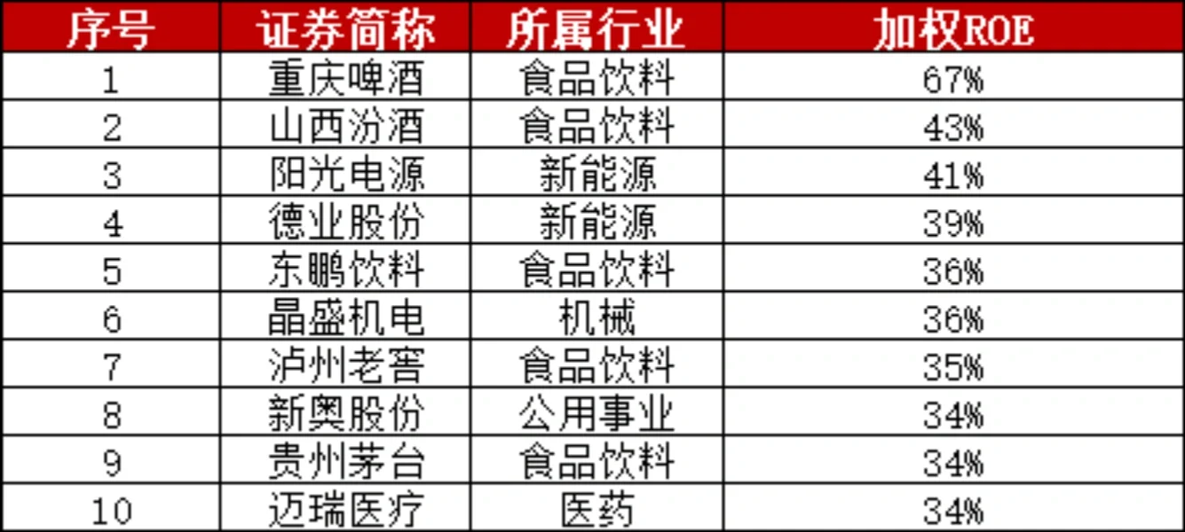 【干货】2023年最赚钱上市公司TOP 10！