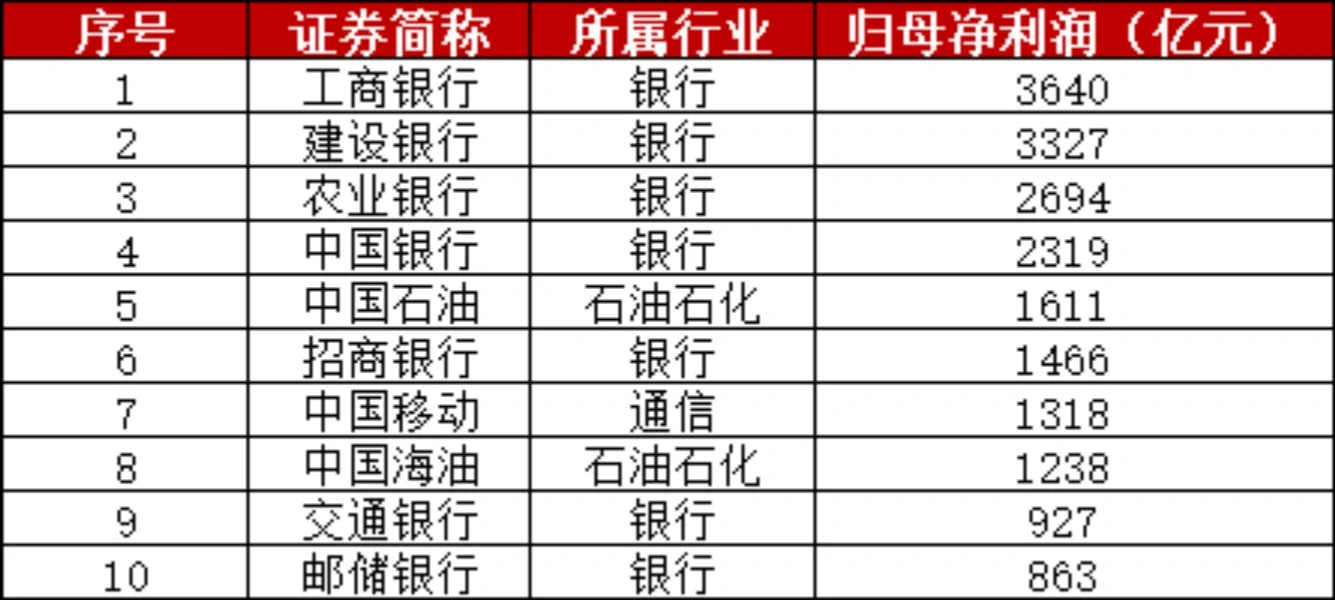 【干货】2023年最赚钱上市公司TOP 10！