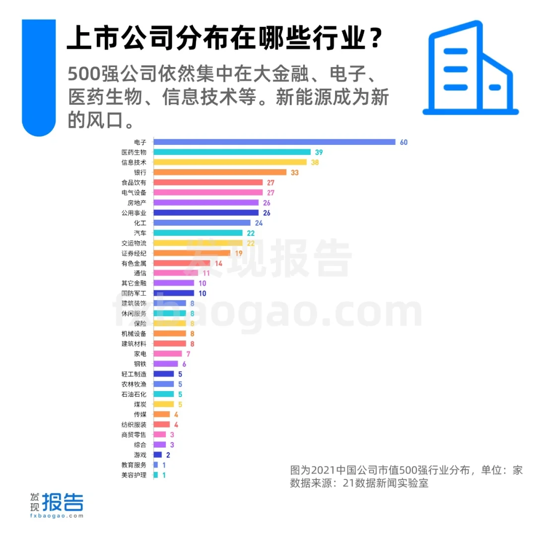 上市公司分布在哪些行业？?