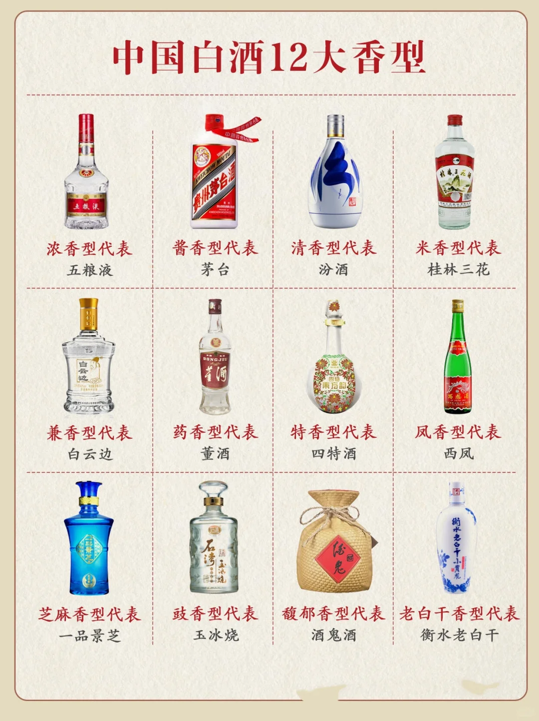 一张图看懂中国白酒12大香型！