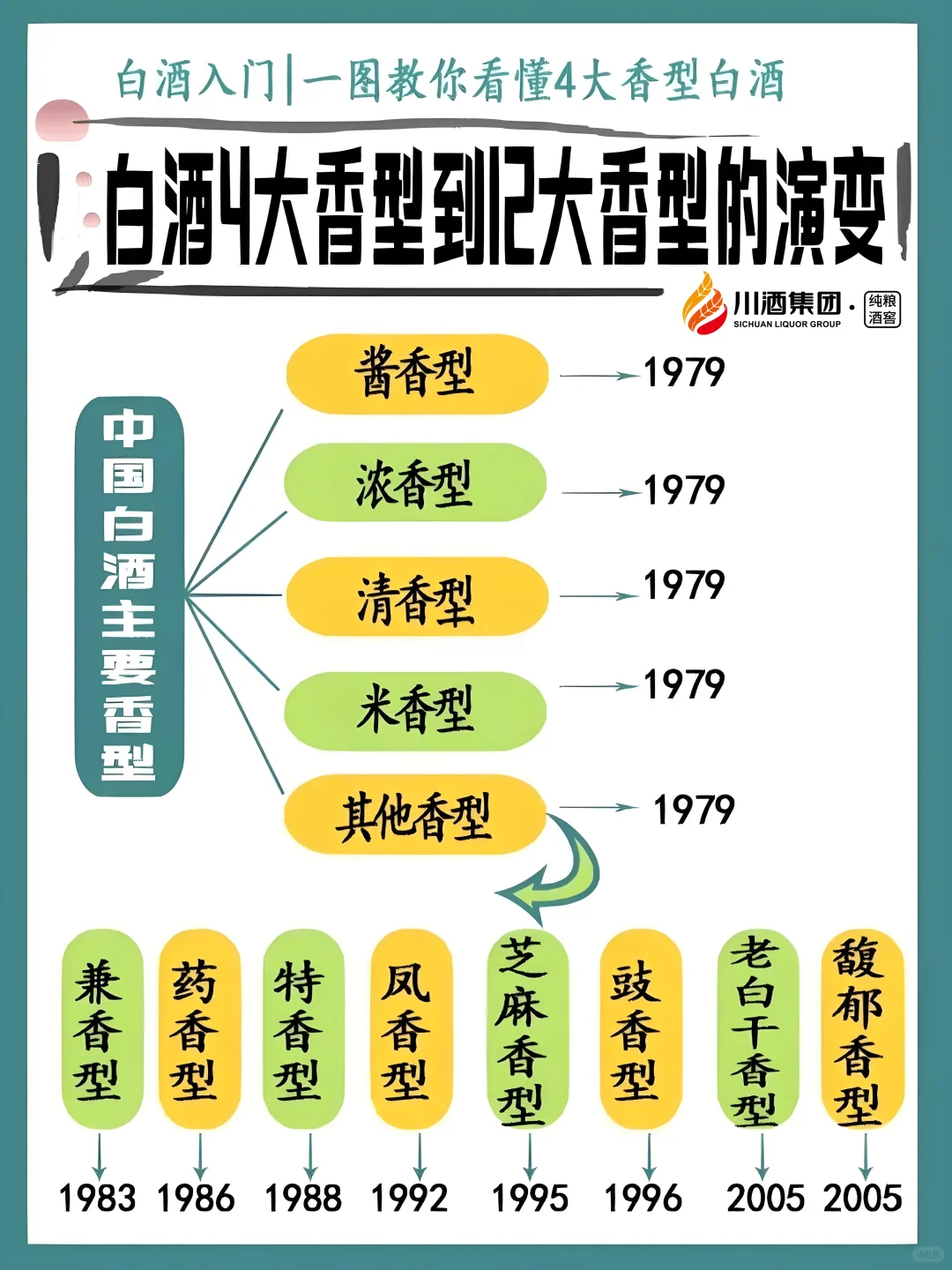白酒入门|一图教你懂4大香型白酒