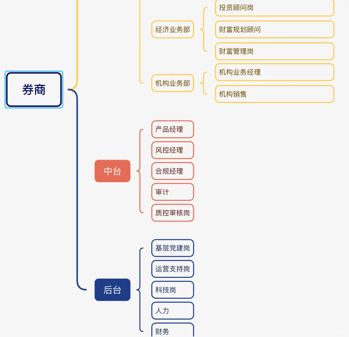(二)商科生能去的方向之岗位大合集