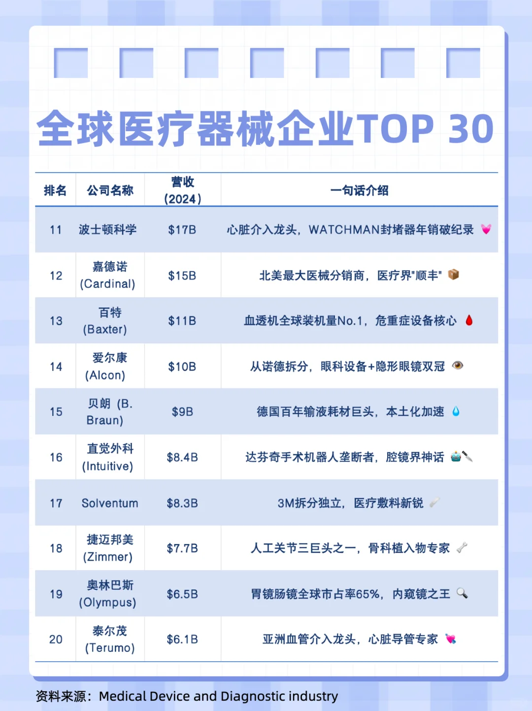 全球医疗器械企业排行榜Top 30