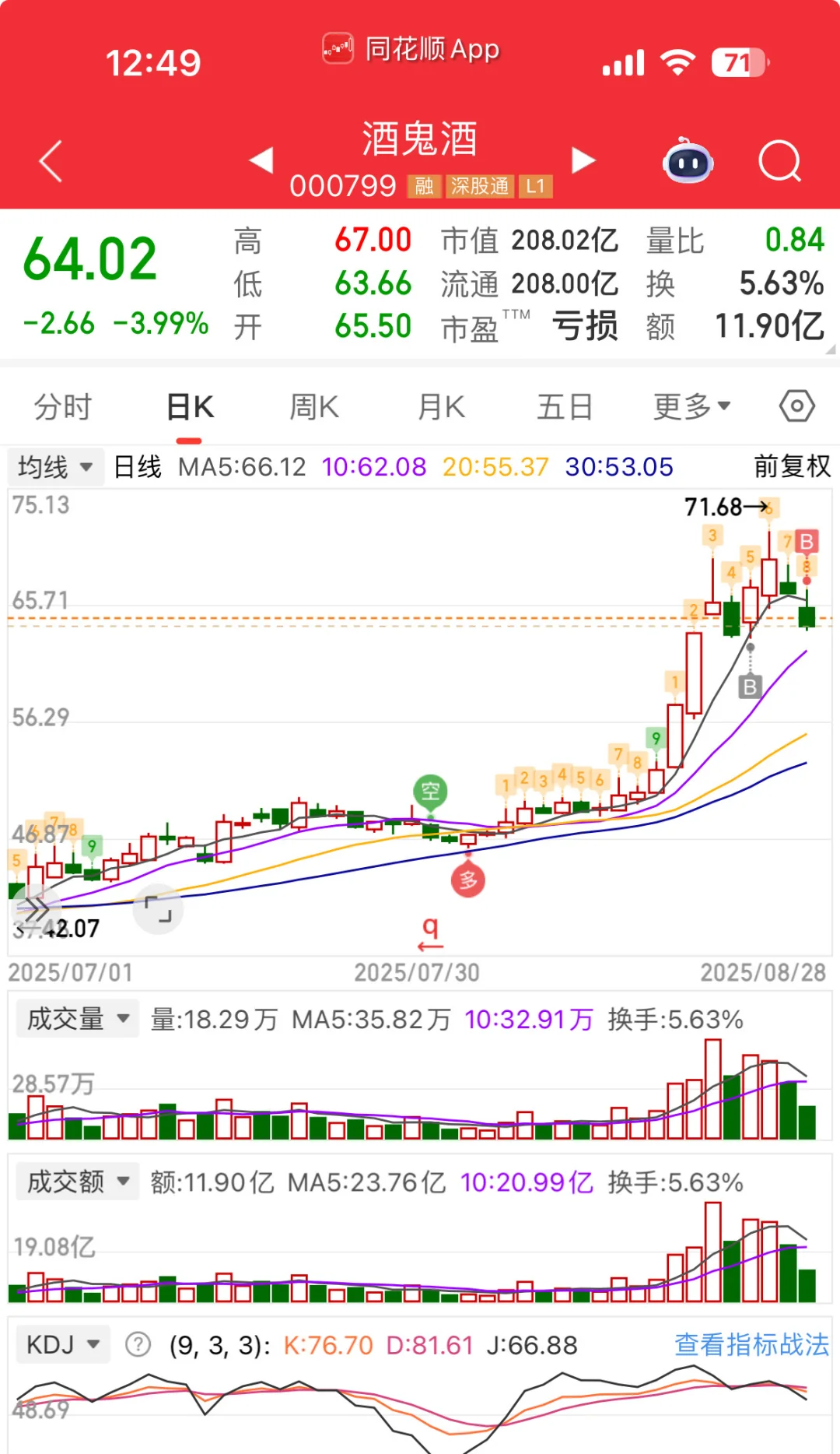 讨论：酒鬼酒 咋整？