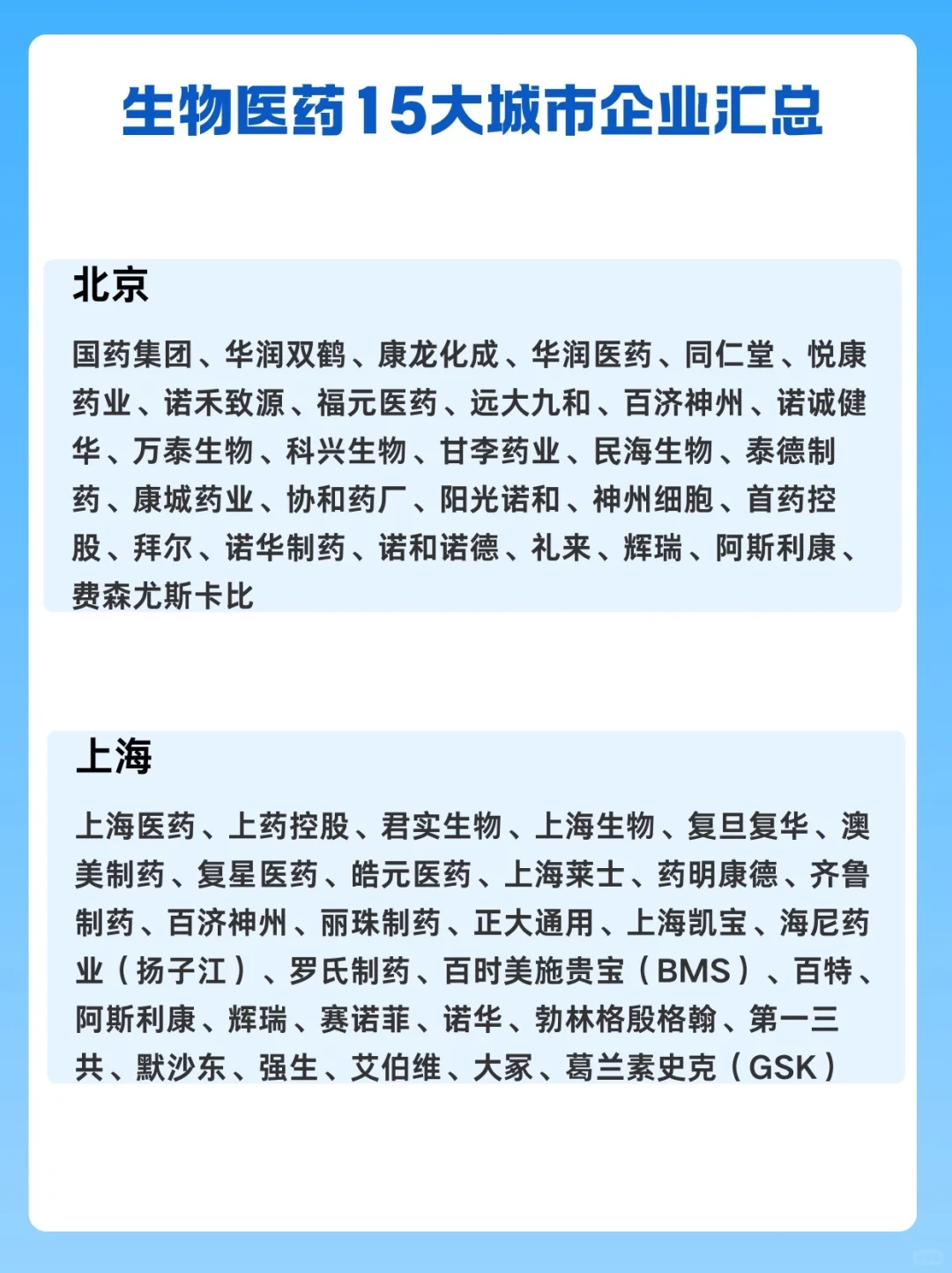 生物医药15大城市热门企业盘点