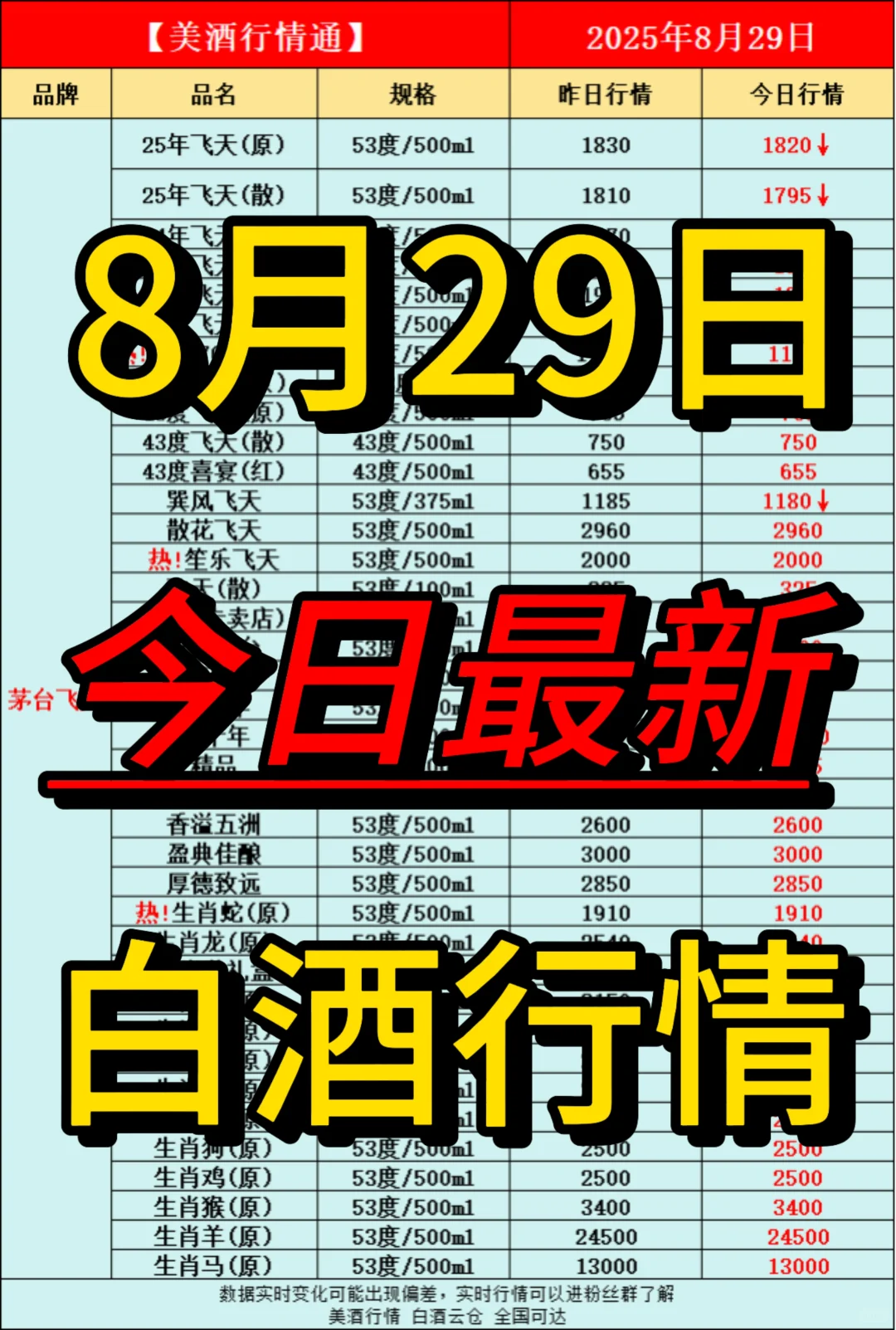 8月29日今日最新白酒行情速递✅