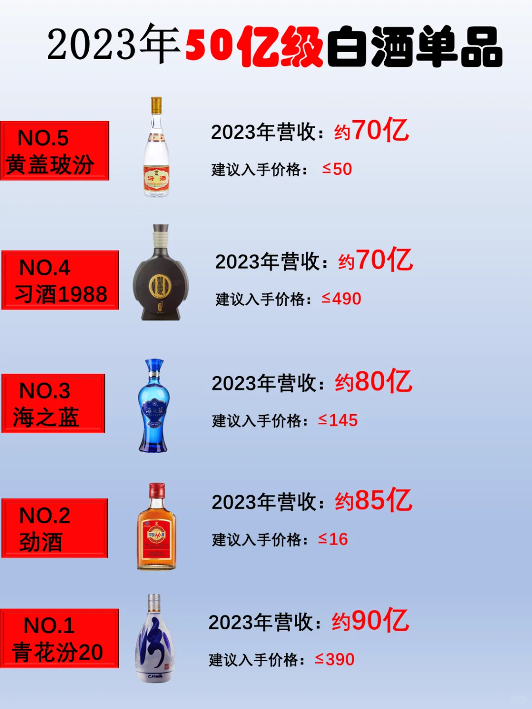 2023年度50亿级以上白酒大单品榜单来啦！