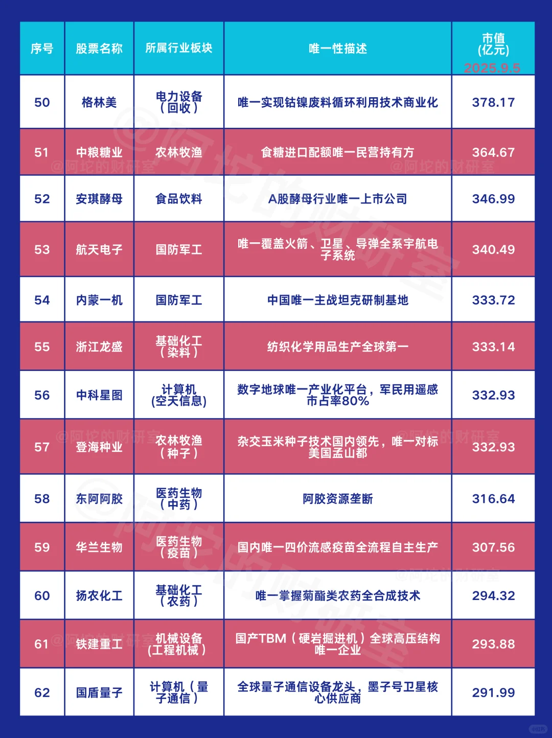 A股百家“唯一”龙头图谱（附2025.9.5市值）