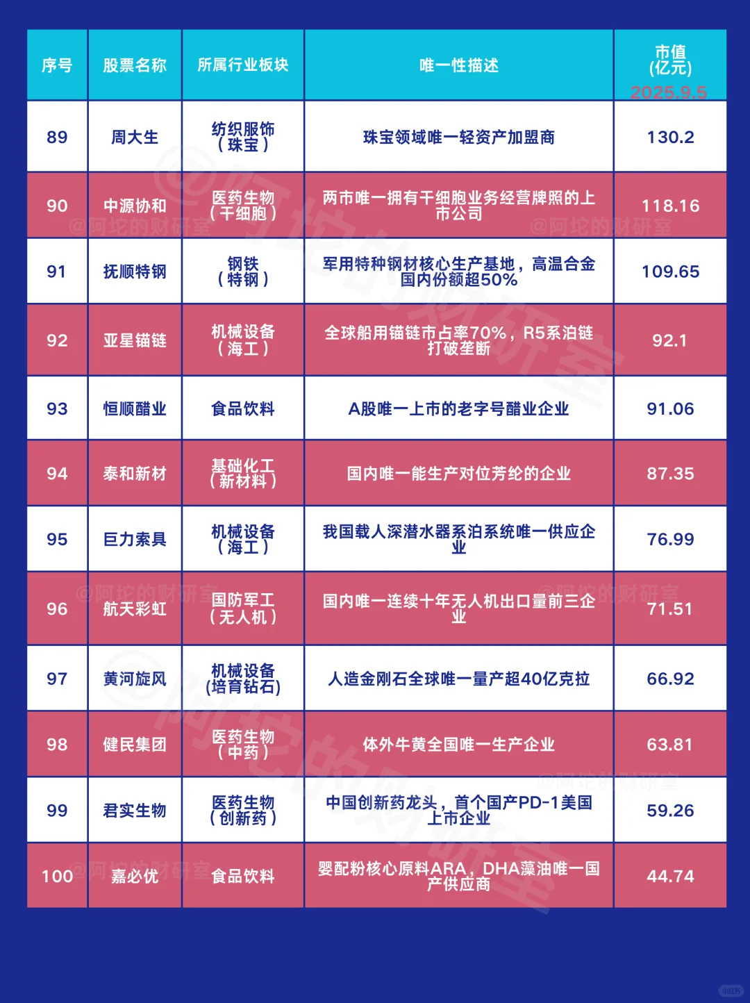 A股百家“唯一”龙头图谱（附2025.9.5市值）