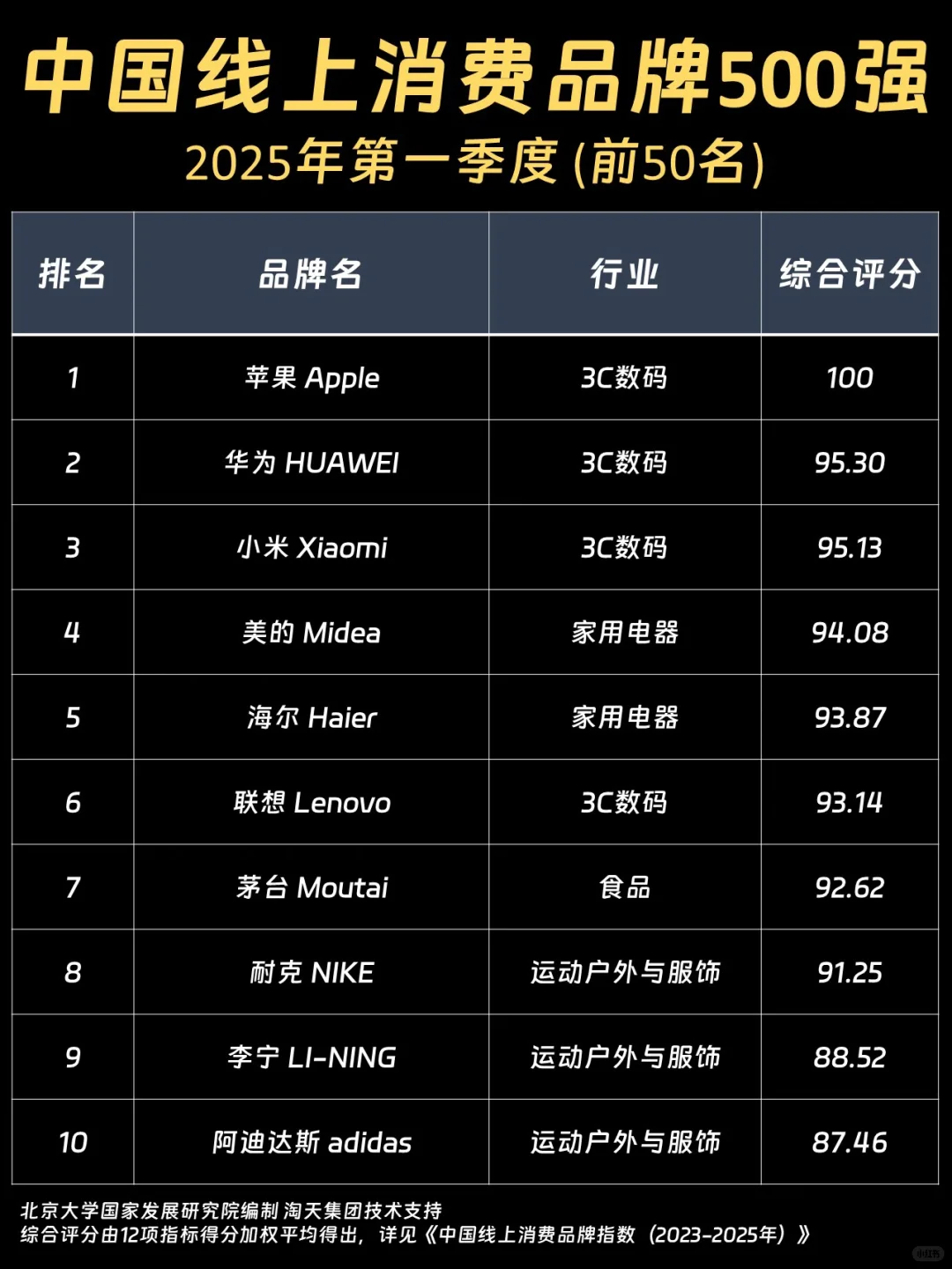 500强榜单出炉?有你pick的品牌吗？