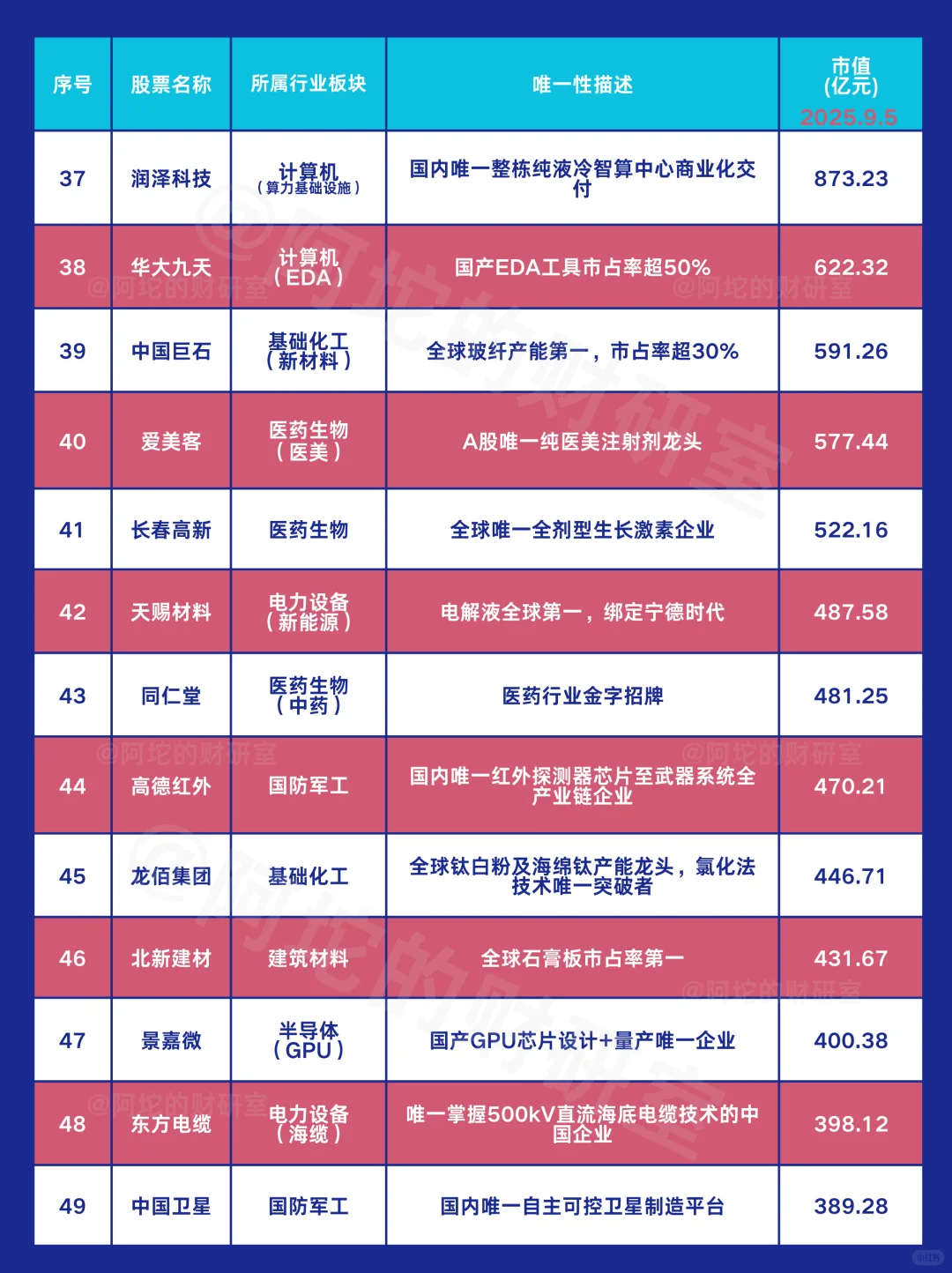 A股百家“唯一”龙头图谱（附2025.9.5市值）