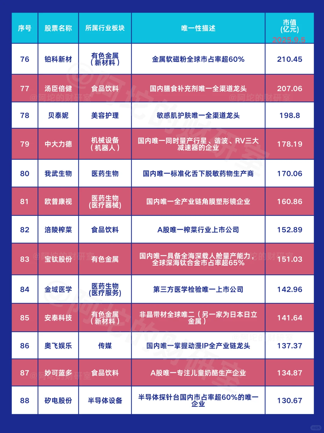 A股百家“唯一”龙头图谱（附2025.9.5市值）