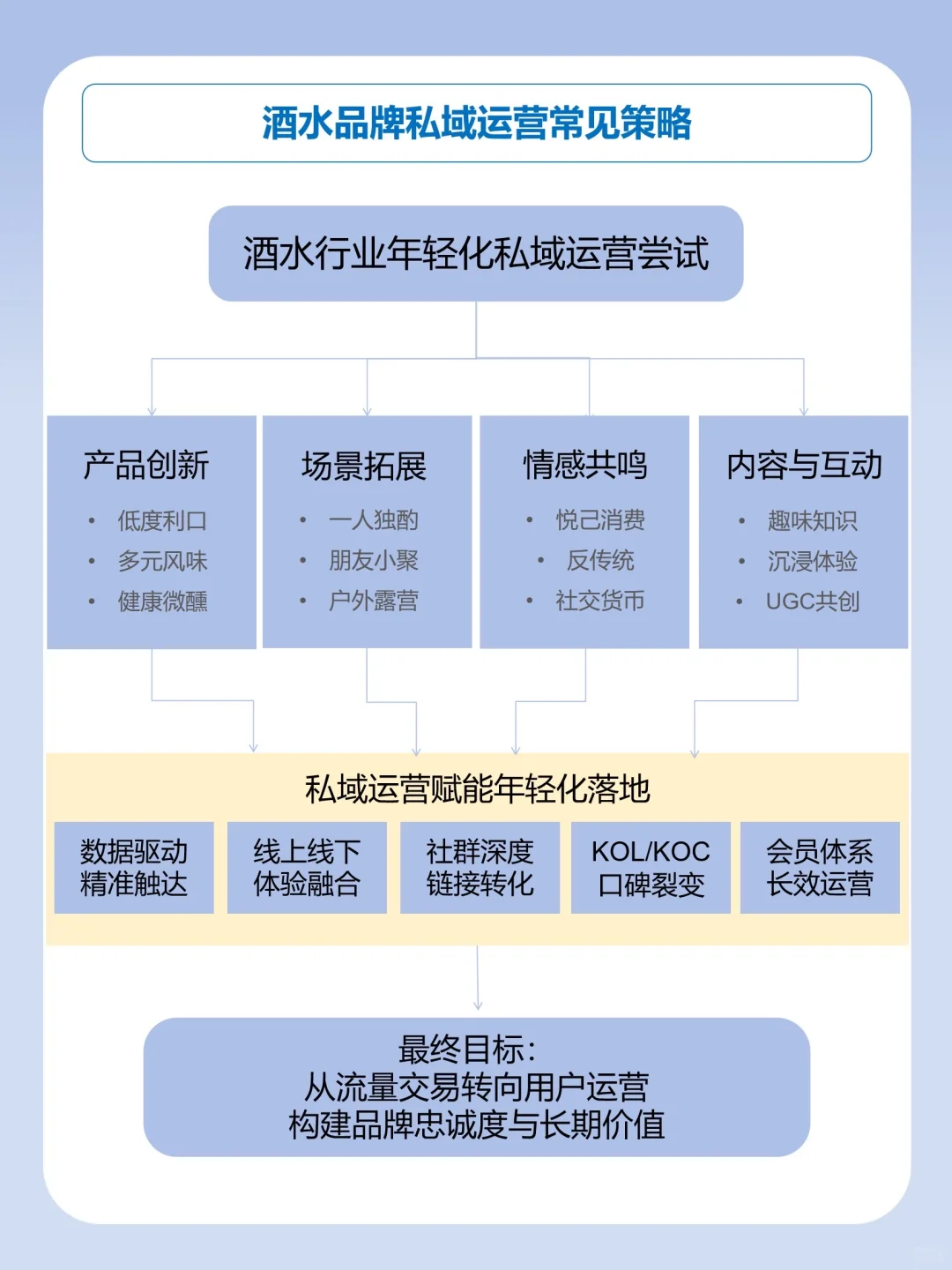 私域运营拆解-酒水行业