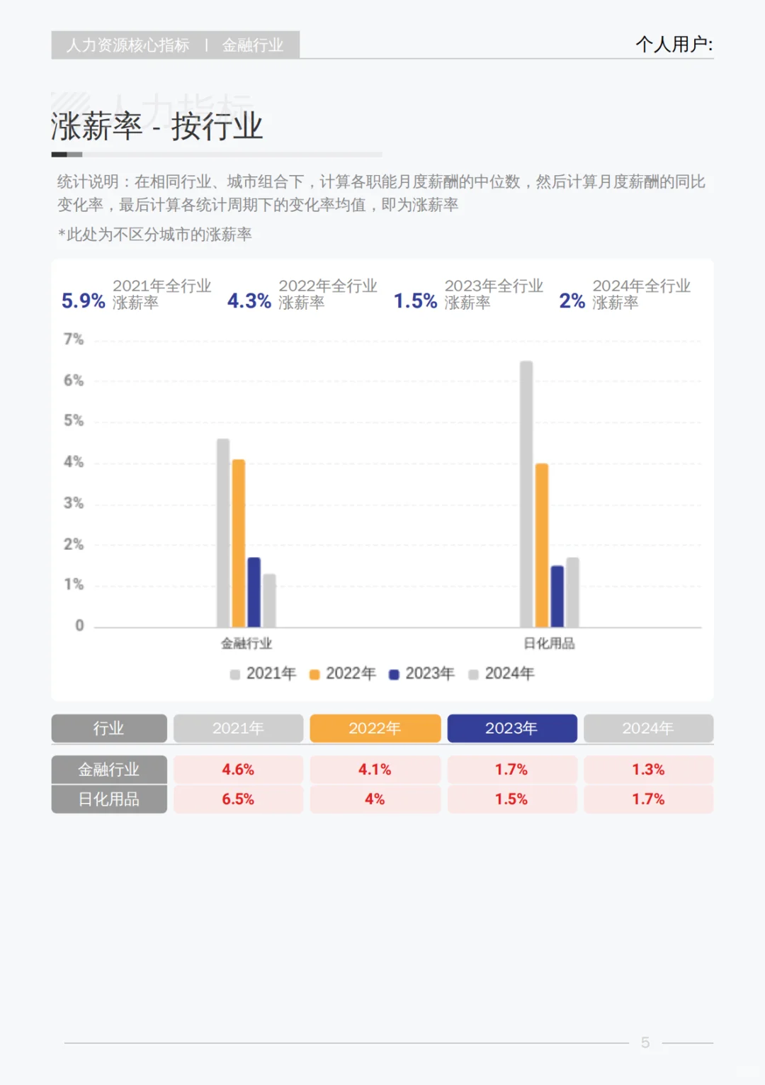 2025年Q3金融行业 行业薪酬报告