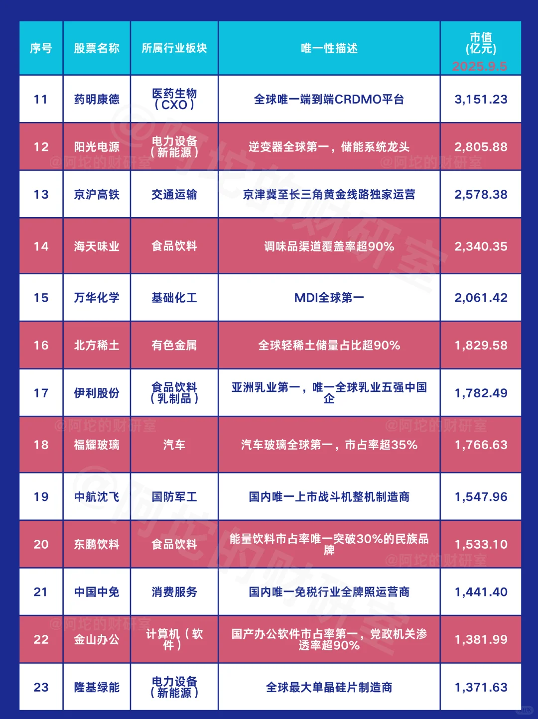 A股百家“唯一”龙头图谱（附2025.9.5市值）