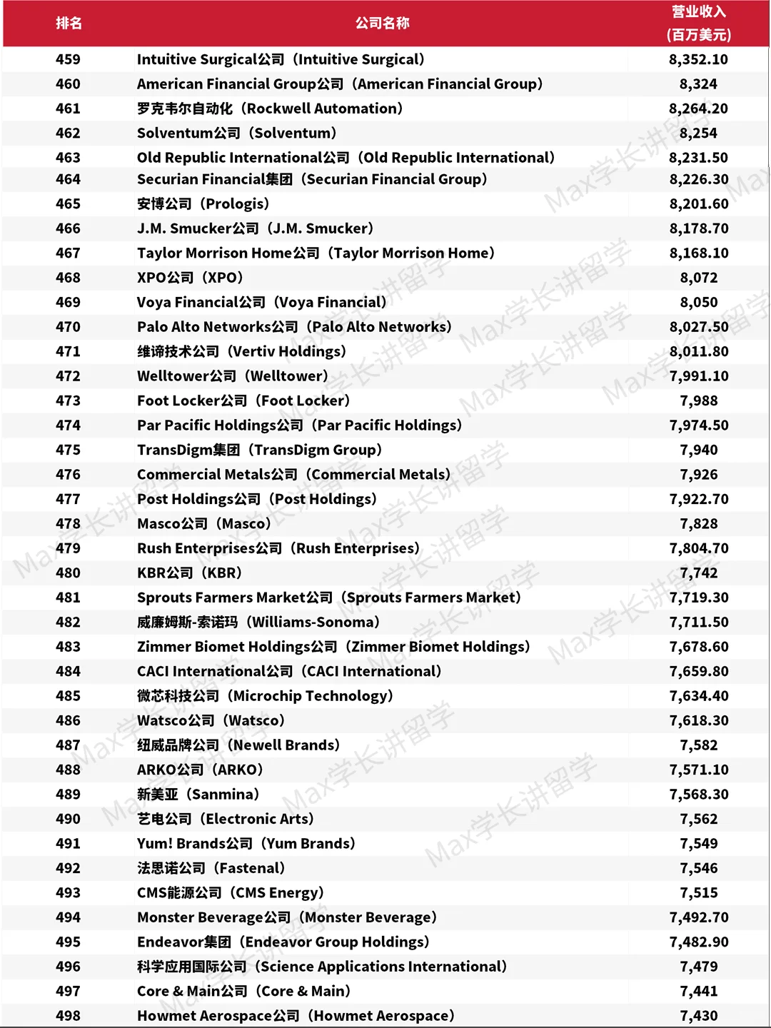 2025年《财富》美国500强排行榜单?