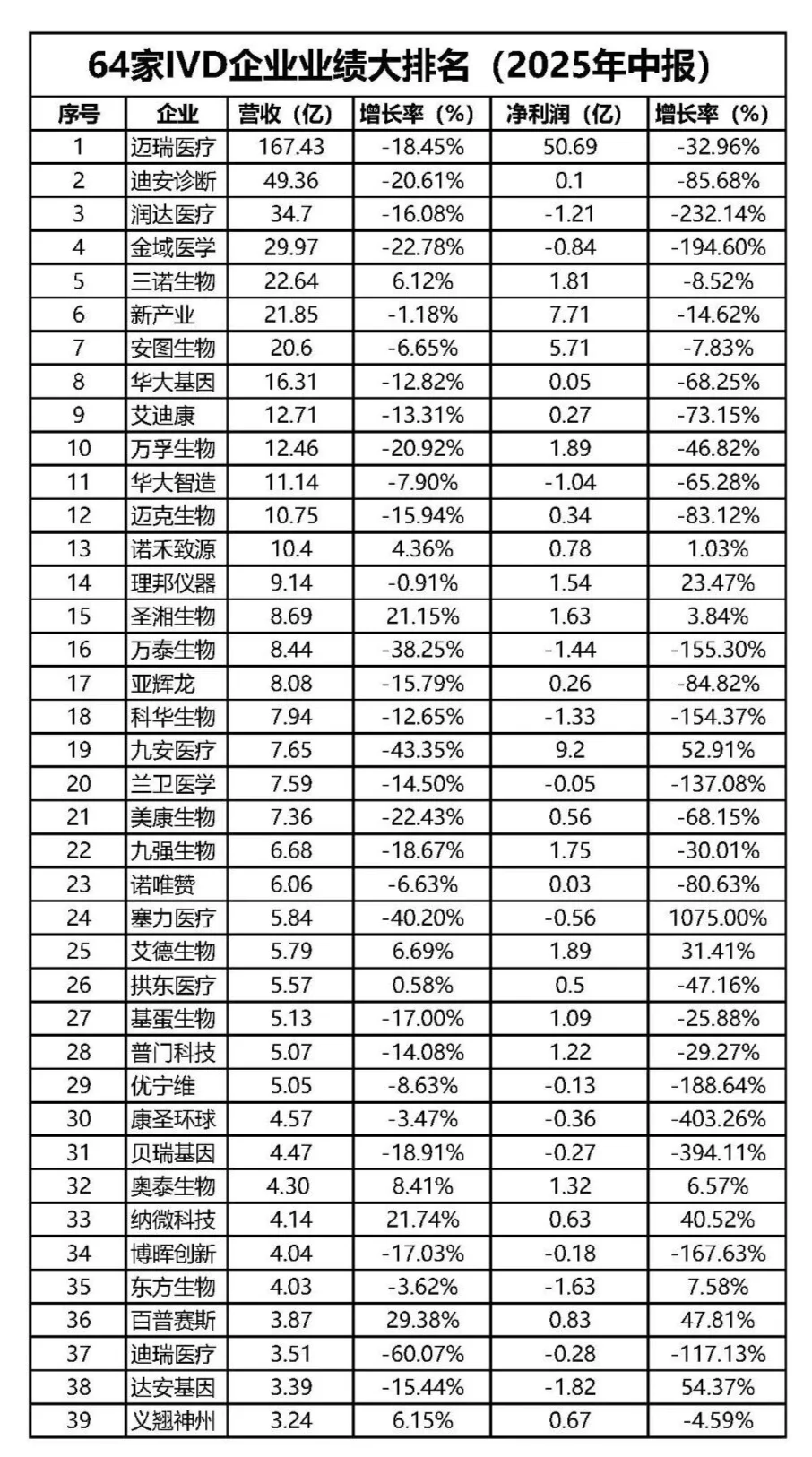 最惨半年报！64家IVD企业业绩大排名