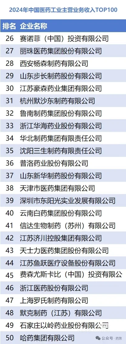 2024年中国医药工业主营业务收入top100