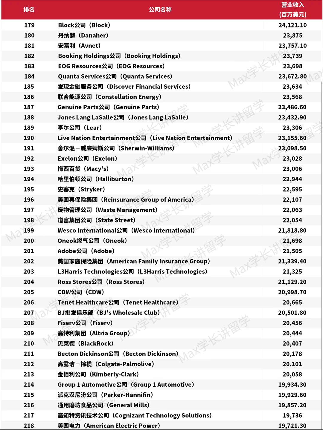 2025年《财富》美国500强排行榜单?
