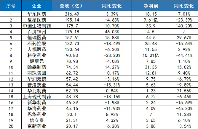 药企最新业绩排名！！！