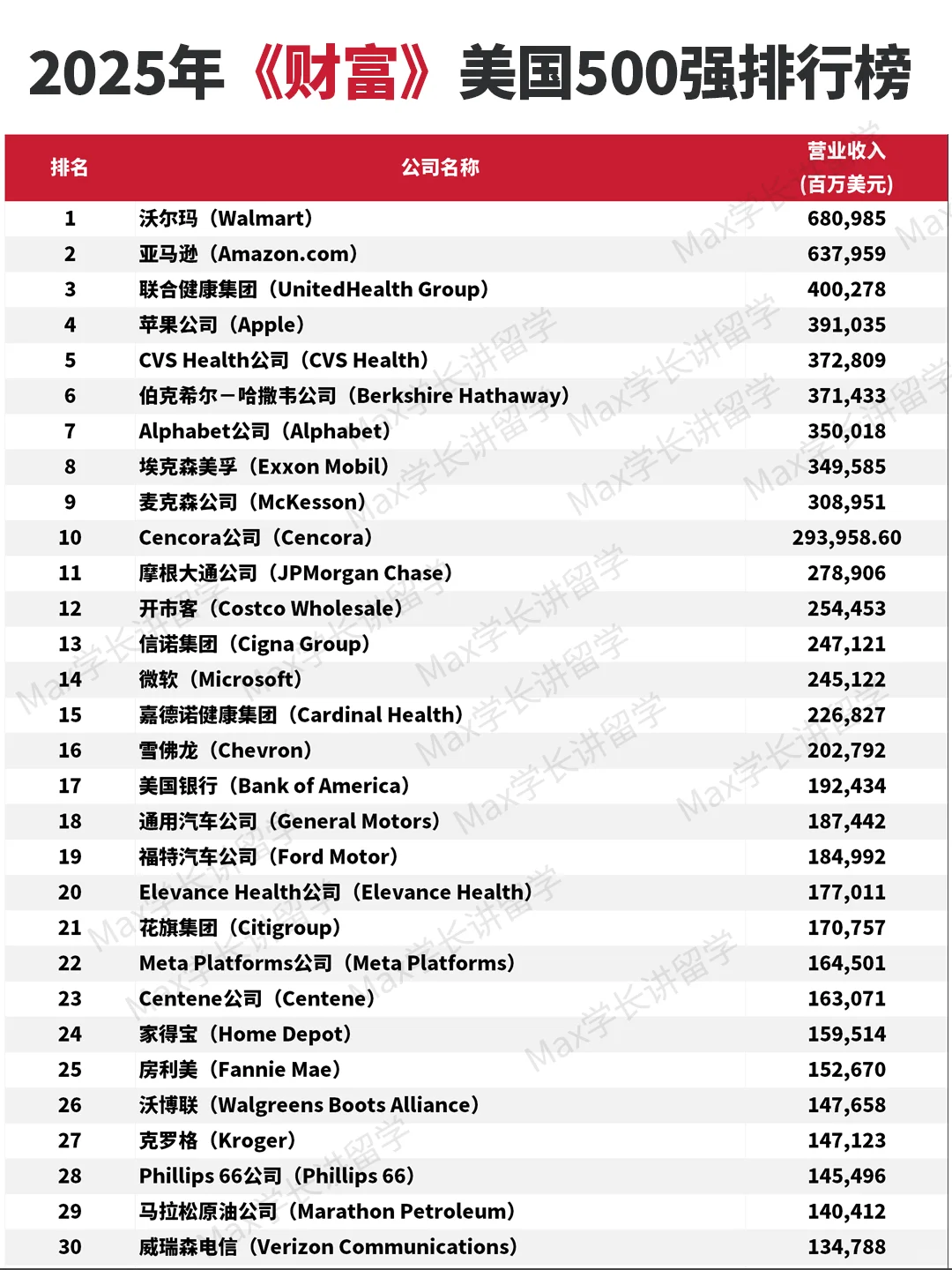 2025年《财富》美国500强排行榜单?