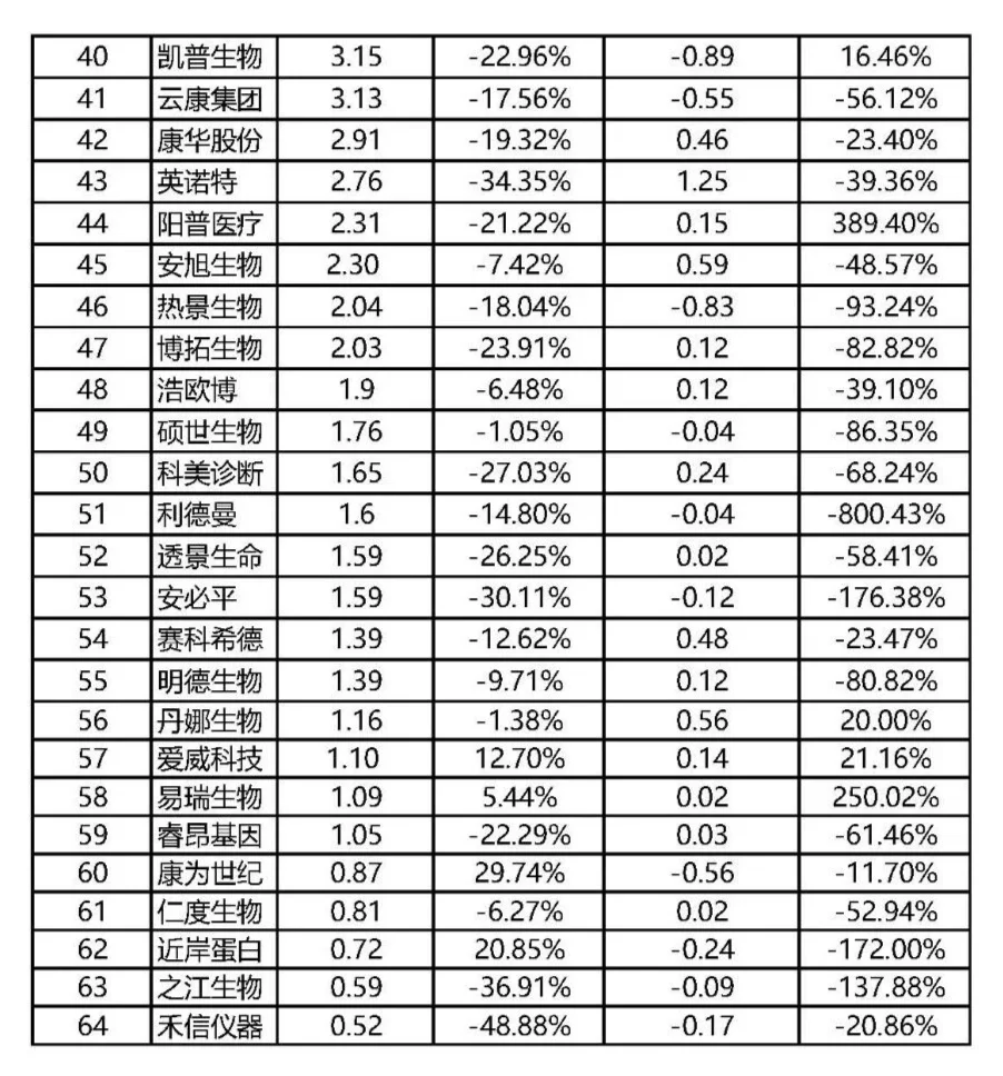 最惨半年报！64家IVD企业业绩大排名